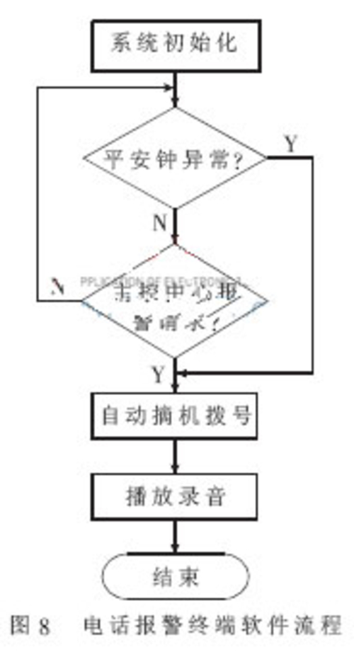 基于图像与电话报警的家居安防系统设计