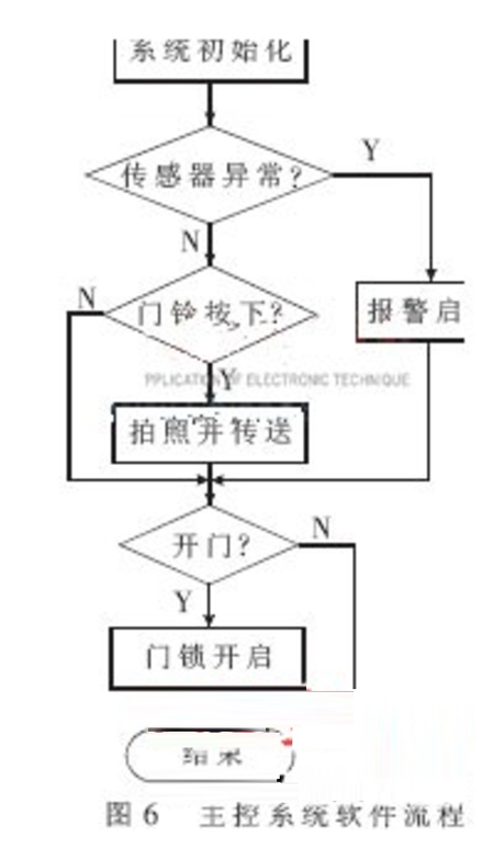 基于图像与电话报警的家居安防系统设计