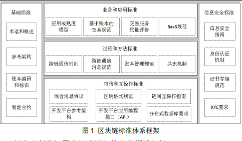 工信部公示区块链拟定标准框架和5类标准