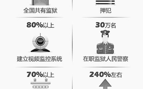 司法部：80%以上监狱已建立视频监控系统