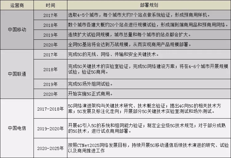 三大运营商确定5G战略部署 光纤光缆需求有望激增