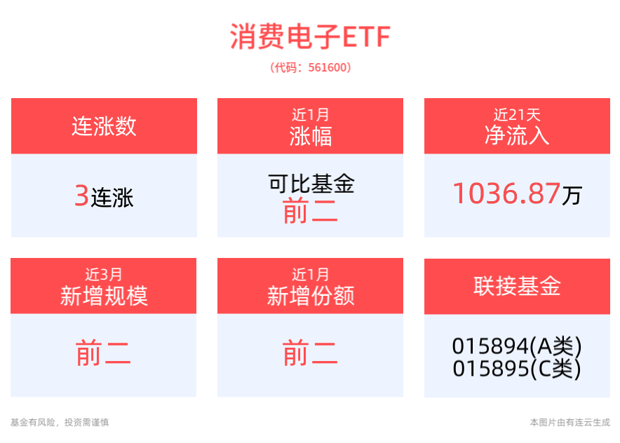 “AI+制造”！推进人工智能赋能新型工业化，AI人工智能ETF(512930)、消费电子ETF(561600)携手冲击3连涨