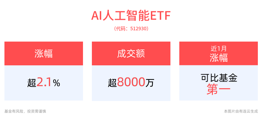 英伟达3.4万亿市值稳坐全球第一！AI人工智能ETF(512930)尾盘拉升涨超2%，消费电子ETF(561600)最新规模创近1年新高